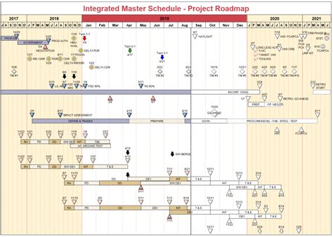integrated master schedule example