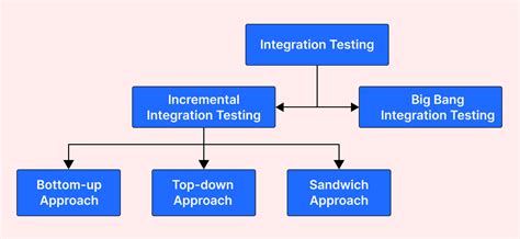 integration testing in software engineering pdf