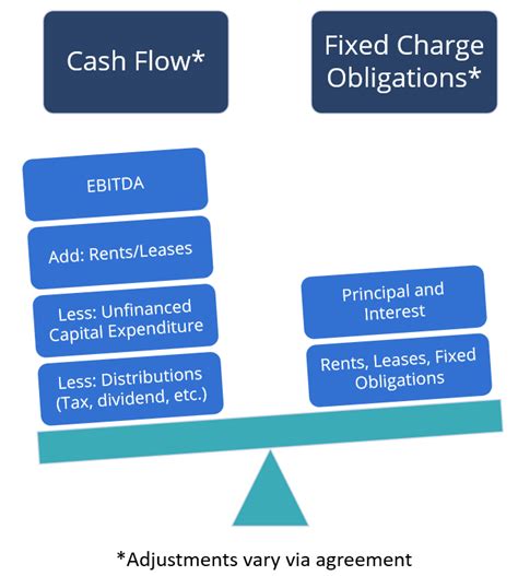 interest coverage vs fixed charge coverage