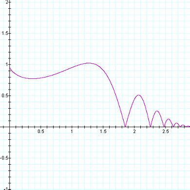 interesting graph functions