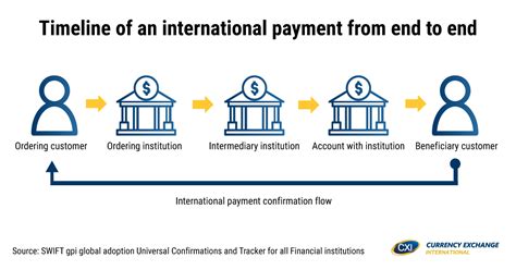 international payments