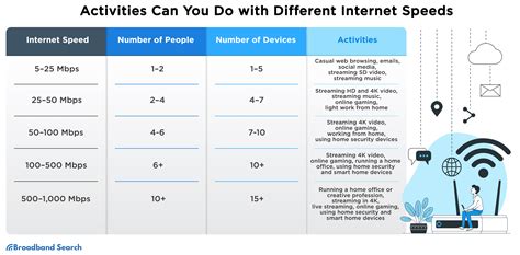 Internet Speed Chart Mbps