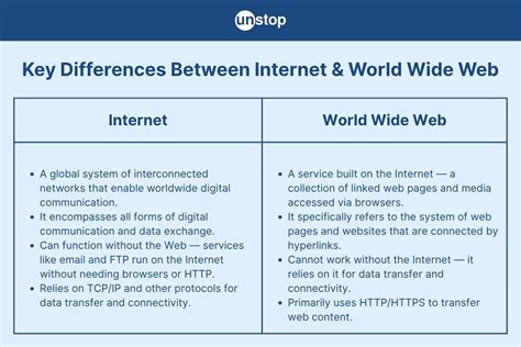 internet vs www