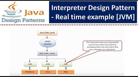 interpreter design pattern real world example