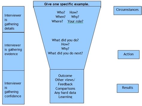 interrogation techniques examples