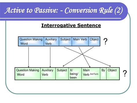 interrogative voice examples