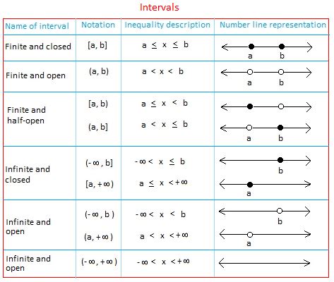 interval notation rules