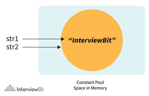 interviewbit java questions