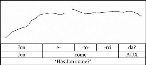 intonation curve