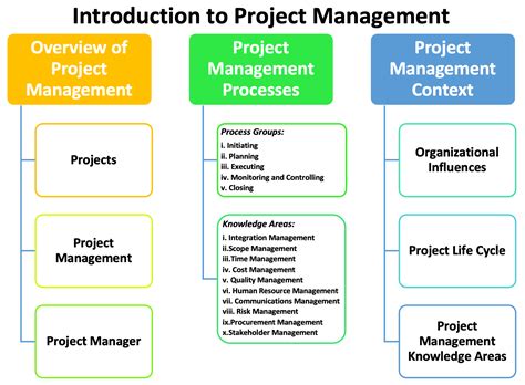 introduction to project planning and management pdf