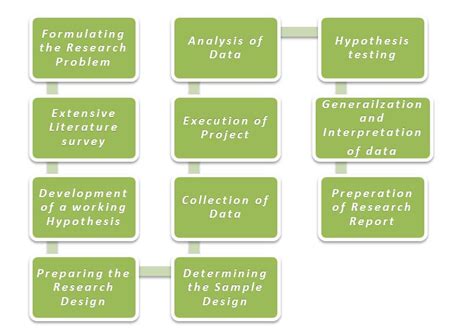 introduction to research methodology and research problem