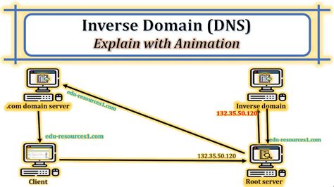 inverse domain in computer network example