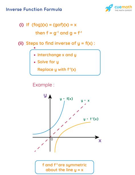 inverse function graph rules