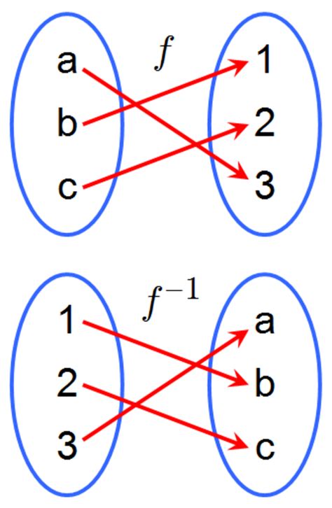 inverse image of a function example
