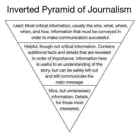 inverted pyramid journalism structure
