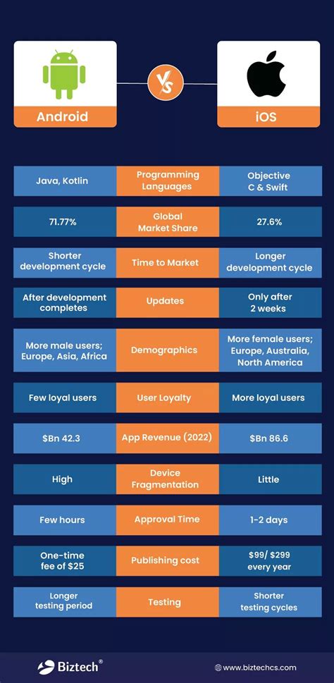 ios vs android