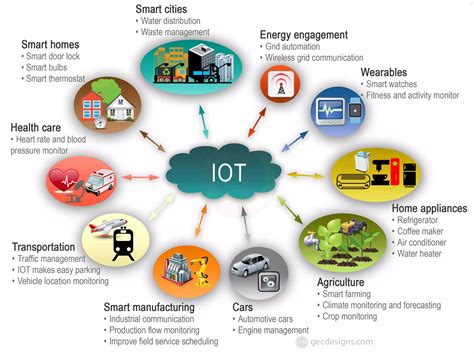 iot connected devices examples