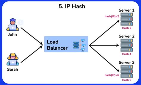 ip hash load balancing