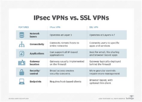 ipsec vs ssl vpn which is better