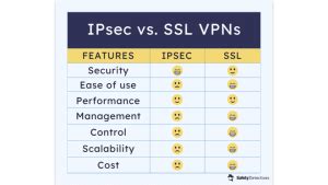 ipsec vs ssl which is more secure