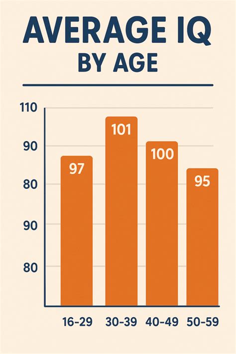 Iq And Age Chart