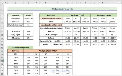 irr sensitivity analysis excel template