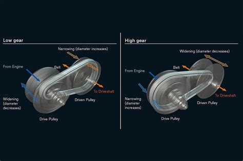is a continuously variable transmission good