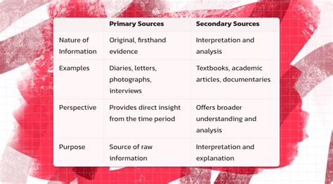 is a dissertation a primary source