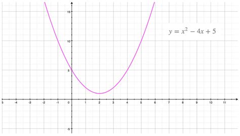 is a parabola a quadratic function