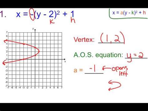 is a sideways parabola a polynomial function