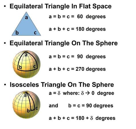 is a triangle flat or curved