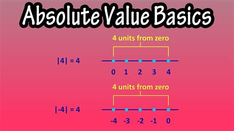 is absolute value always positive