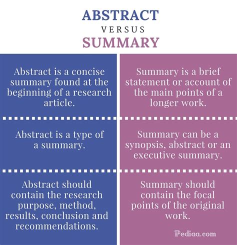 is abstract same as conclusion