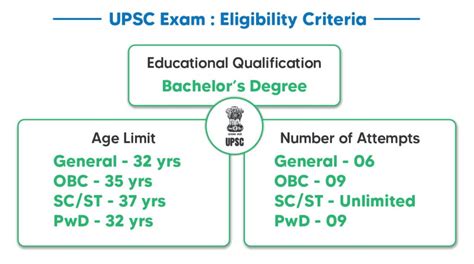 is age limit in upsc