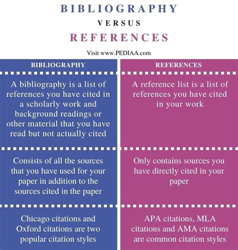 is appendix and bibliography the same