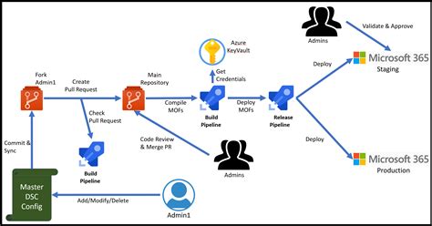 is azure devops free to use
