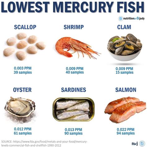 is basa low in mercury