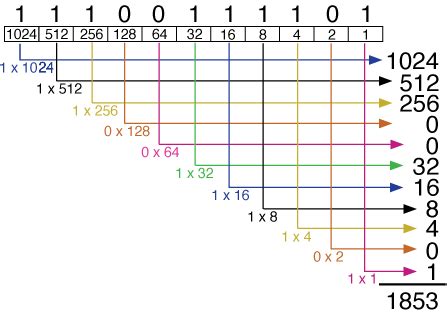 is base 2 the same as binary
