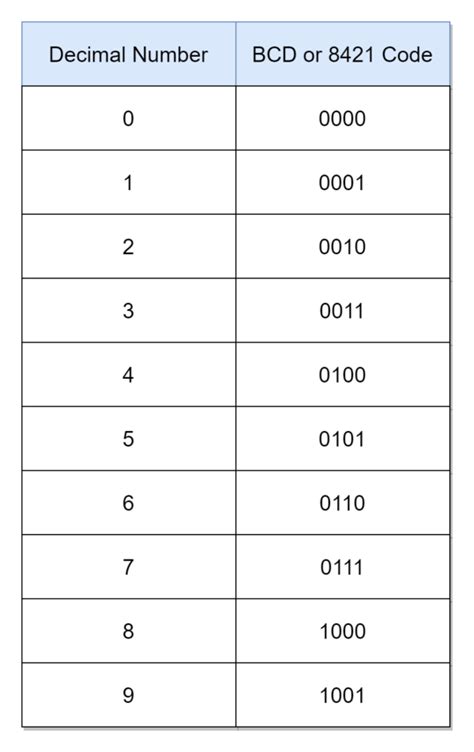 is bcd and 8421 code same