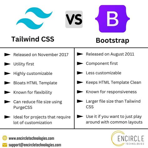 is bootstrap better than css