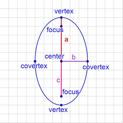 is center and vertex the same