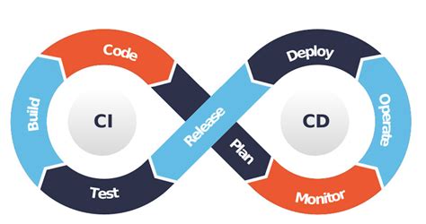 is ci cd devops