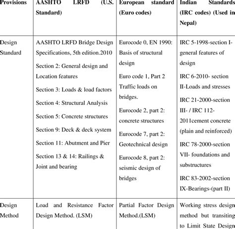 is code for bridge design