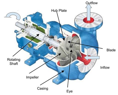 is code for pump design