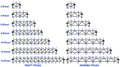 is code for steel truss design