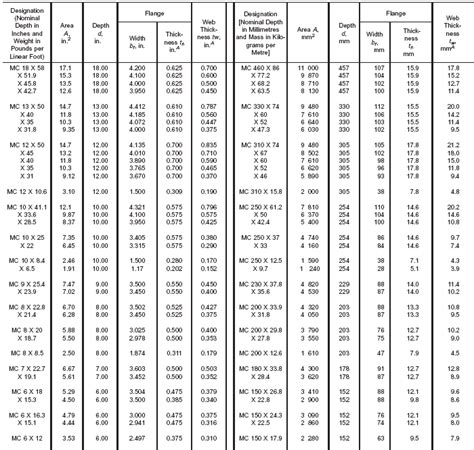 is code for structural steel measurement