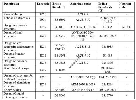 is codes used in structural design
