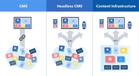 is contentful a headless cms