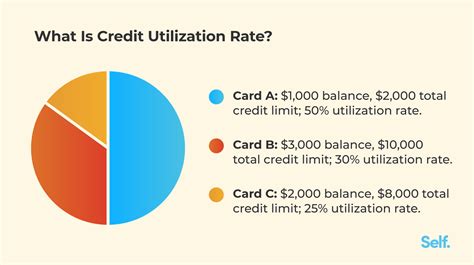 is credit utilization across all cards