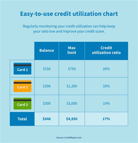 is credit utilization based on all cards reddit